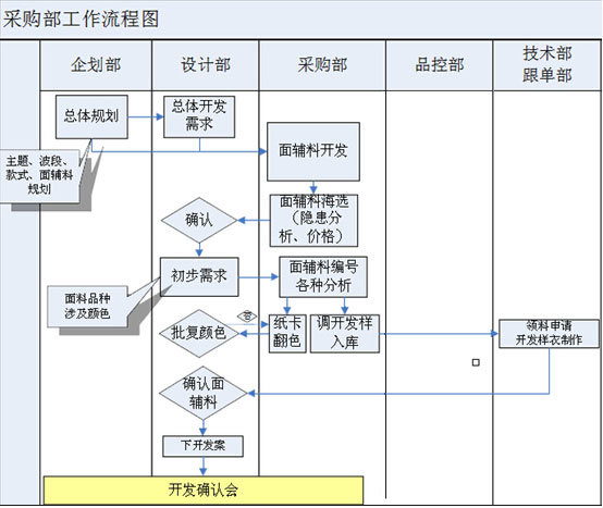 服裝加工面料采購